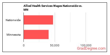 Allied Health Services Wages Nationwide vs. MN