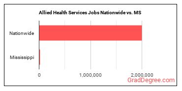 Allied Health Services Jobs Nationwide vs. MS