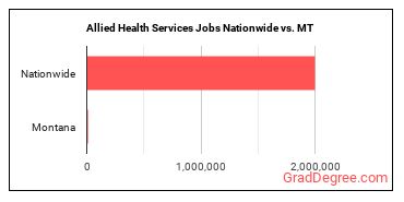 Allied Health Services Jobs Nationwide vs. MT