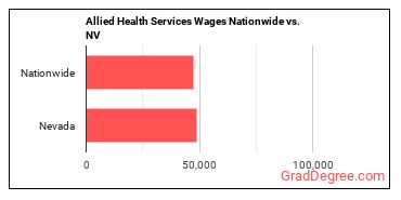 Allied Health Services Wages Nationwide vs. NV