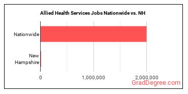 Allied Health Services Jobs Nationwide vs. NH
