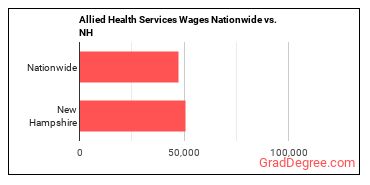 Allied Health Services Wages Nationwide vs. NH
