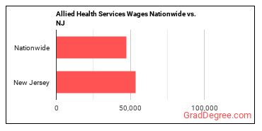 Allied Health Services Wages Nationwide vs. NJ