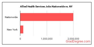 Allied Health Services Jobs Nationwide vs. NY