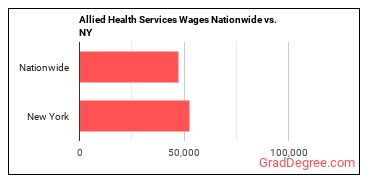 Allied Health Services Wages Nationwide vs. NY
