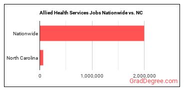 Allied Health Services Jobs Nationwide vs. NC