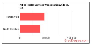 Allied Health Services Wages Nationwide vs. NC