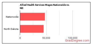 Allied Health Services Wages Nationwide vs. ND