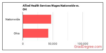 Allied Health Services Wages Nationwide vs. OH