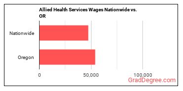 Allied Health Services Wages Nationwide vs. OR