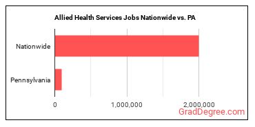 Allied Health Services Jobs Nationwide vs. PA