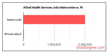 Allied Health Services Jobs Nationwide vs. RI