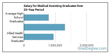 4-year median earnings vs national baseline for Allied Health Services
