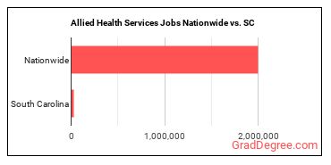 Allied Health Services Jobs Nationwide vs. SC