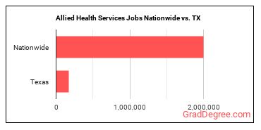 Allied Health Services Jobs Nationwide vs. TX