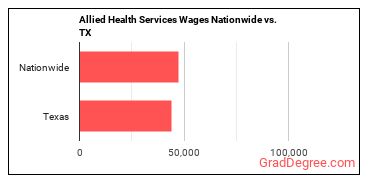 Allied Health Services Wages Nationwide vs. TX