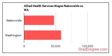 Allied Health Services Wages Nationwide vs. WA