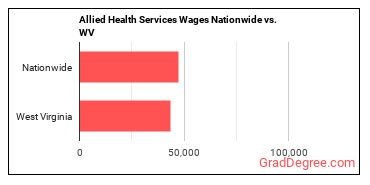 Allied Health Services Wages Nationwide vs. WV