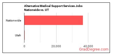 Alternative Medical Support Services Jobs Nationwide vs. UT