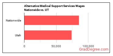 Alternative Medical Support Services Wages Nationwide vs. UT