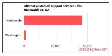 Alternative Medical Support Services Jobs Nationwide vs. WA