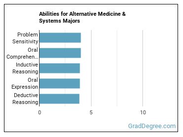 Abilities for Alternative Medicine & Systems majors