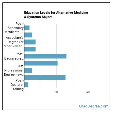 Education levels for Alternative Medicine & Systems majors