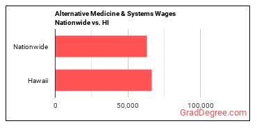 Alternative Medicine & Systems Wages Nationwide vs. HI