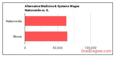 Alternative Medicine & Systems Wages Nationwide vs. IL