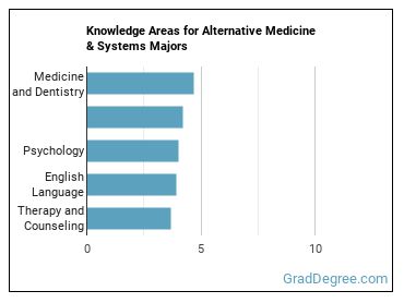 Knowledge areas for Alternative Medicine & Systems majors