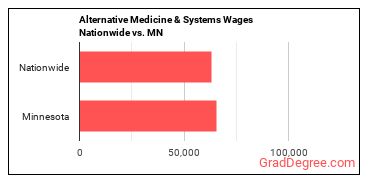 Alternative Medicine & Systems Wages Nationwide vs. MN