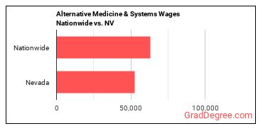 Alternative Medicine & Systems Wages Nationwide vs. NV