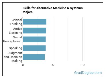Skills for Alternative Medicine & Systems majors