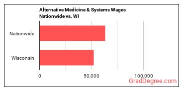 Alternative Medicine & Systems Wages Nationwide vs. WI