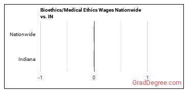 Bioethics/Medical Ethics Wages Nationwide vs. IN