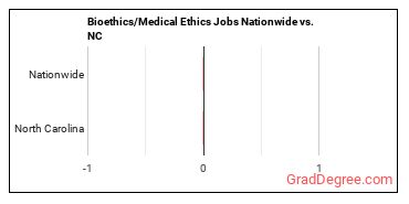 Bioethics/Medical Ethics Jobs Nationwide vs. NC