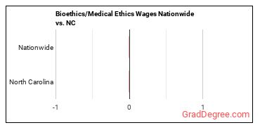 Bioethics/Medical Ethics Wages Nationwide vs. NC