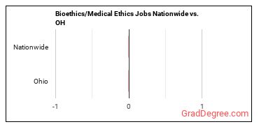 Bioethics/Medical Ethics Jobs Nationwide vs. OH