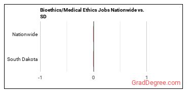 Bioethics/Medical Ethics Jobs Nationwide vs. SD