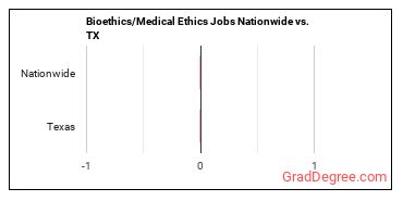 Bioethics/Medical Ethics Jobs Nationwide vs. TX