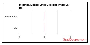 Bioethics/Medical Ethics Jobs Nationwide vs. UT