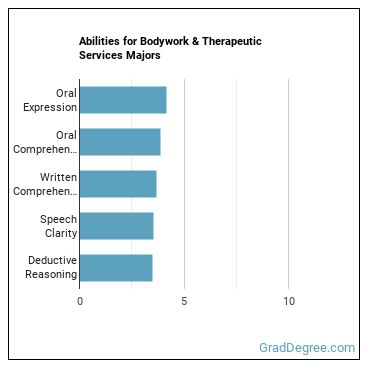 Abilities for Bodywork & Therapeutic Services majors