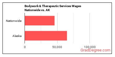 Bodywork & Therapeutic Services Wages Nationwide vs. AK