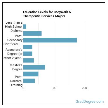 Education levels for Bodywork & Therapeutic Services majors