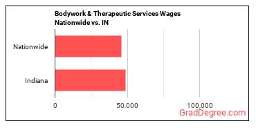 Bodywork & Therapeutic Services Wages Nationwide vs. IN