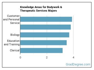 Knowledge areas for Bodywork & Therapeutic Services majors