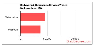 Bodywork & Therapeutic Services Wages Nationwide vs. MO