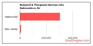 Bodywork & Therapeutic Services Jobs Nationwide vs. NJ