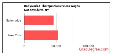 Bodywork & Therapeutic Services Wages Nationwide vs. NY