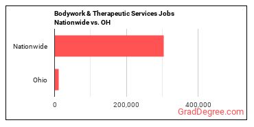 Bodywork & Therapeutic Services Jobs Nationwide vs. OH
